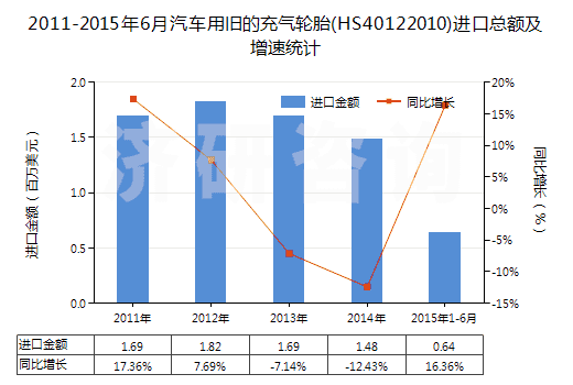 2011-2015年6月汽車用舊的充氣輪胎(HS40122010)進口總額及增速統(tǒng)計